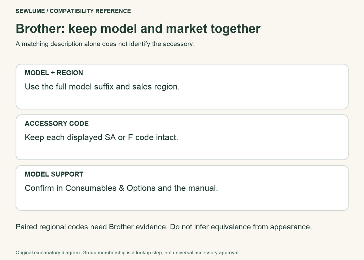 Brother compatibility sequence: exact regional model, displayed SA or F code, then model support and manual.