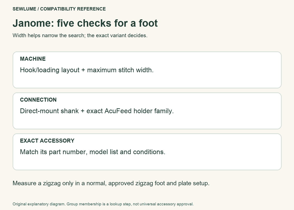Janome foot checks: hook and width, shank and AcuFeed family, then exact part number and model conditions.