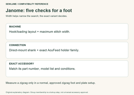 Janome foot checks: hook and width, shank and AcuFeed family, then exact part number and model conditions.