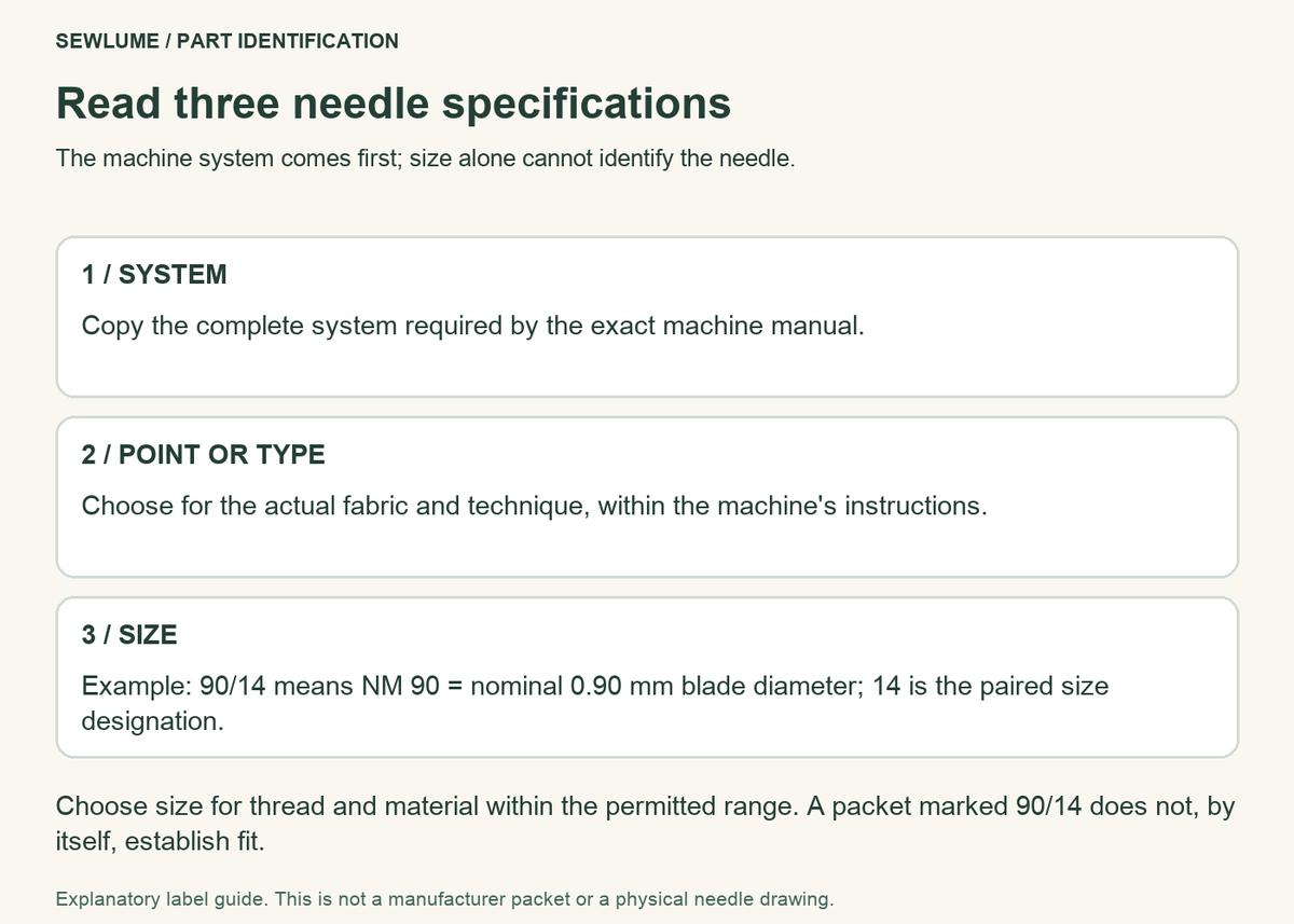 Needle selection order: machine-specified system, point or type for the task, then size for thread and material.