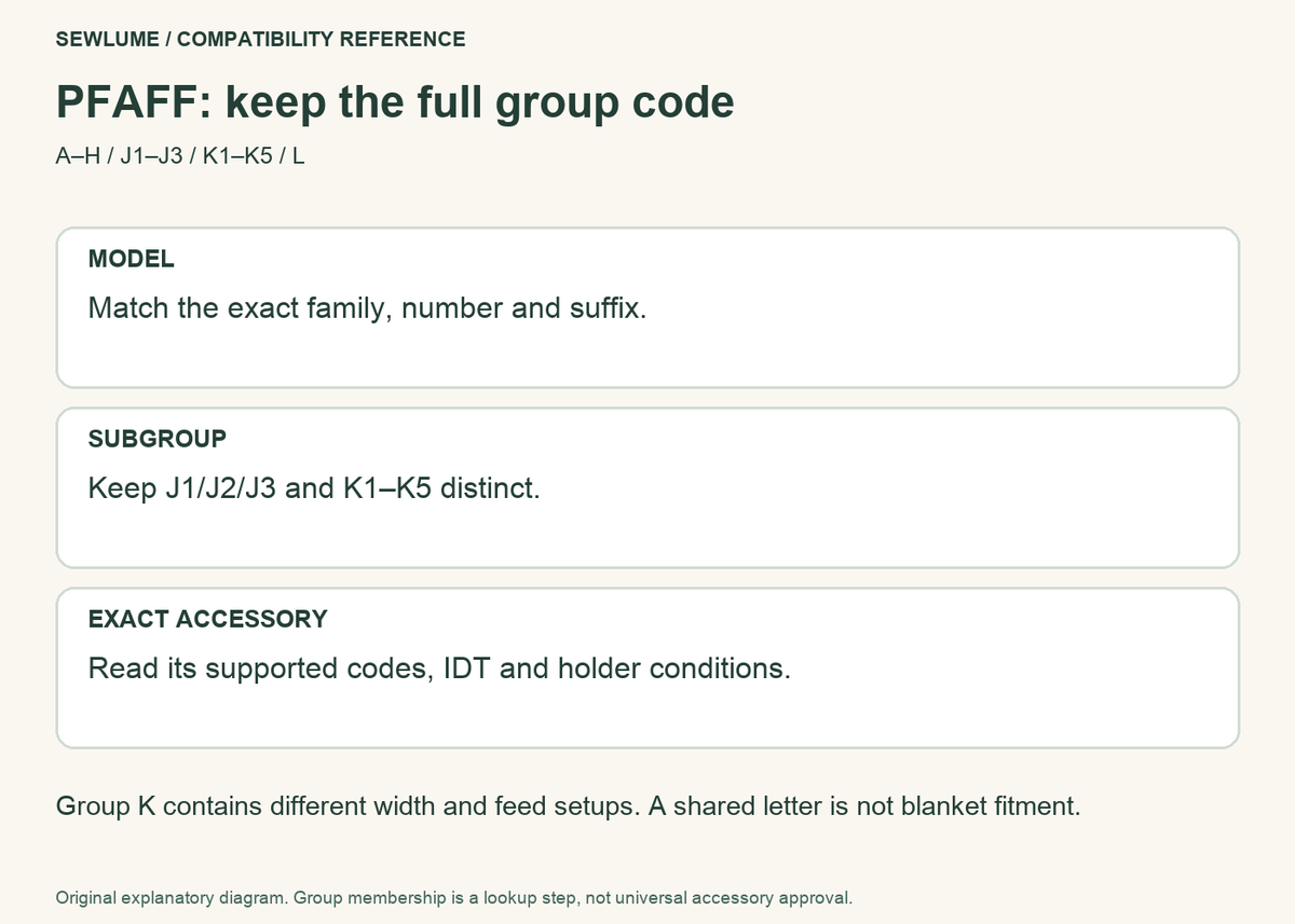 PFAFF lookup sequence: exact model, full subgroup, then accessory-specific IDT and holder requirements.