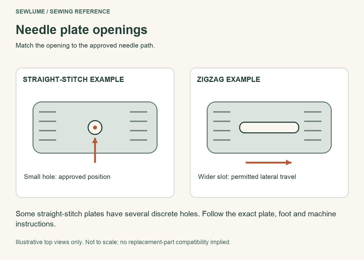 Illustrative needle-plate openings: a small straight-stitch hole and a wider slot for permitted lateral travel.