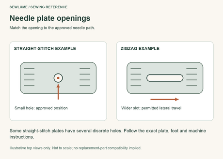 Illustrative needle-plate openings: a small straight-stitch hole and a wider slot for permitted lateral travel.