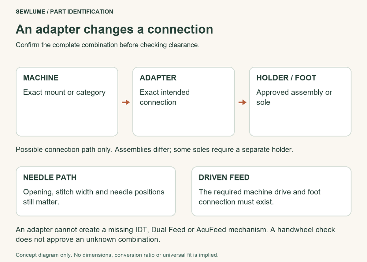 Adapter concept: machine, exact adapter and approved holder or foot; needle-path and driven-feed checks remain.