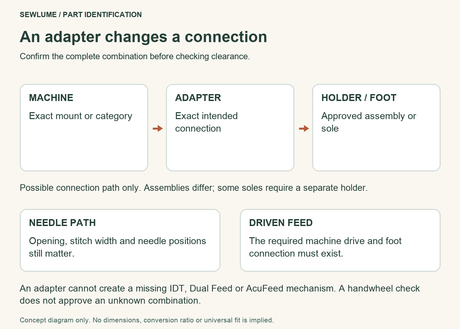 Adapter concept: machine, exact adapter and approved holder or foot; needle-path and driven-feed checks remain.
