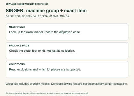SINGER lookup sequence: machine group, exact accessory, then kit subsets and exclusions; SA includes overlock.